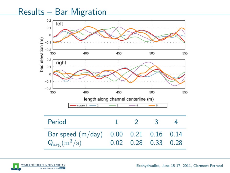 Slide 18 of Field-scale experiment of migrating bar behavior: preliminary analysis