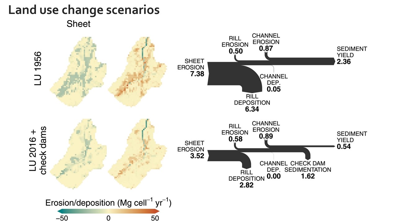 Slide 16 of Assessing the hillslope-channel contributions to the catchment sediment balance under land use and climate change