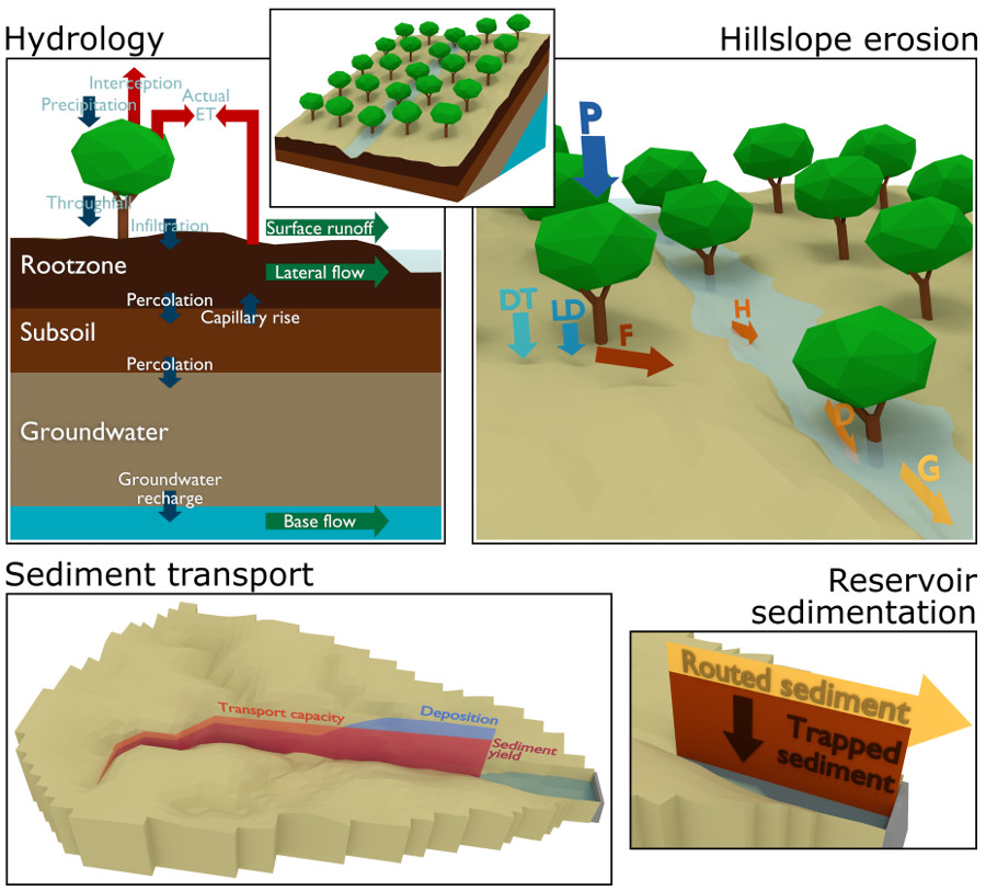 Graphical abstract for Assessing the large-scale impacts of environmental change using a coupled hydrology and soil erosion model
